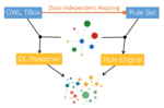 Reasoning with Horn DL Ontologies and Knowledge Graphs