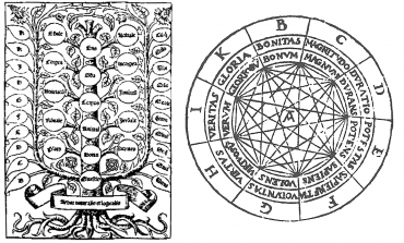 Die Ars Magna (ca. 1305) des mallorquinischen Gelehrten Ramon Llull gilt als eines der frühesten Beispiele für strukturierte WIssensrepräsentation und automatisches Schließen