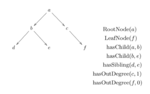 On the Ontological Modeling of Trees